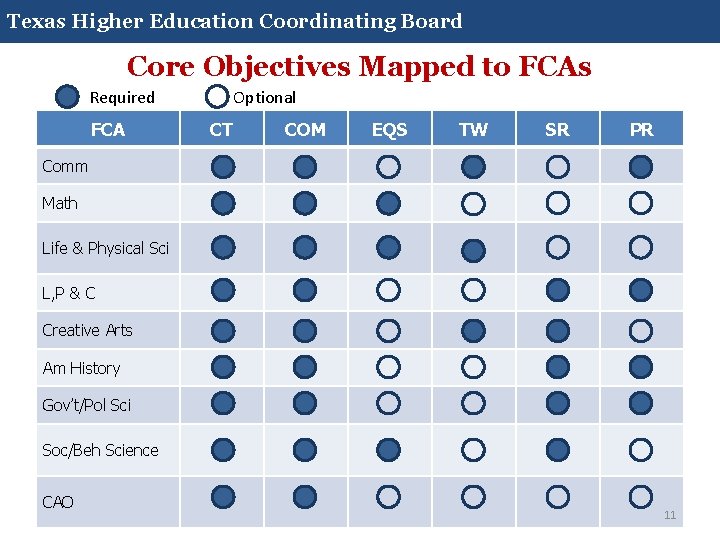 Core Curriculum 2014 Texas Higher Education Coordinating Board Core Objectives Mapped to FCAs Required