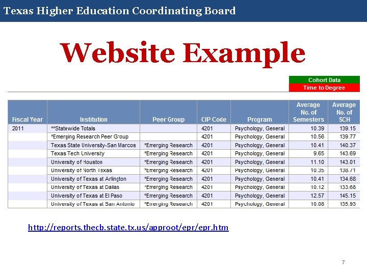 Texas Higher Education Coordinating Board Website Example http: //reports. thecb. state. tx. us/approot/epr. htm