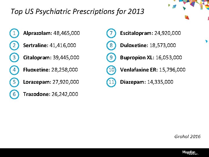 Top US Psychiatric Prescriptions for 2013 1 Alprazolam: 48, 465, 000 7 Escitalopram: 24,