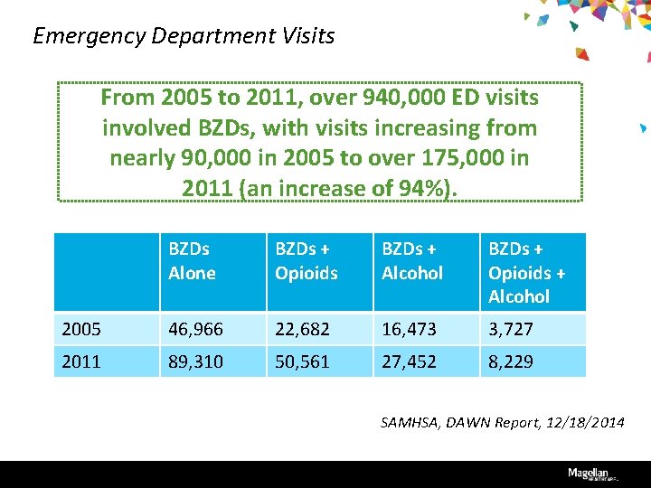 Emergency Department Visits From 2005 to 2011, over 940, 000 ED visits involved BZDs,