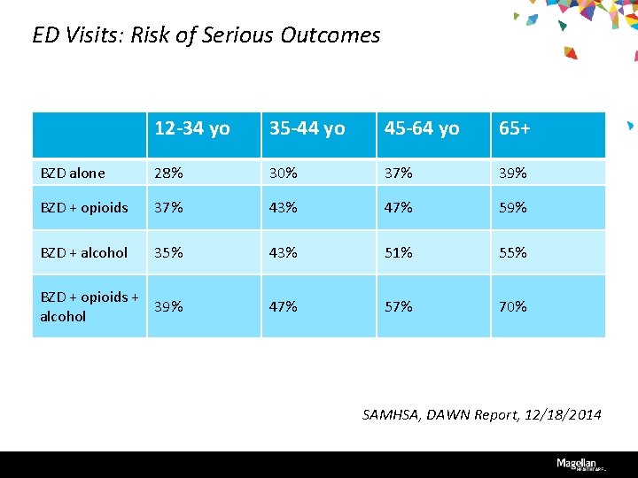 ED Visits: Risk of Serious Outcomes 12 -34 yo 35 -44 yo 45 -64