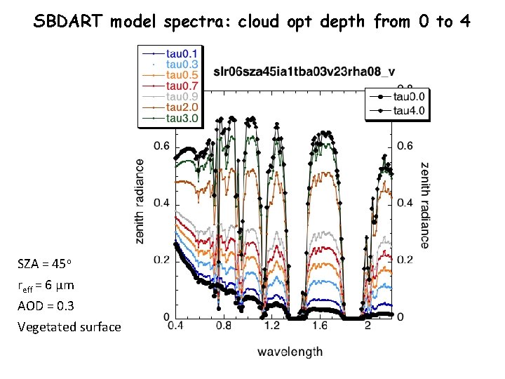 SBDART model spectra: cloud opt depth from 0 to 4 SZA = 45 o