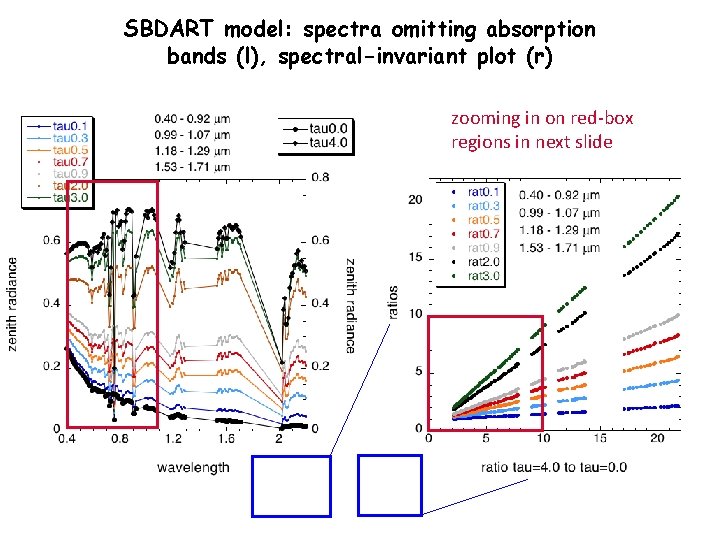 SBDART model: spectra omitting absorption bands (l), spectral-invariant plot (r) zooming in on red-box
