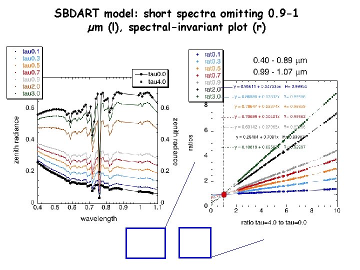 SBDART model: short spectra omitting 0. 9 -1 µm (l), spectral-invariant plot (r) 