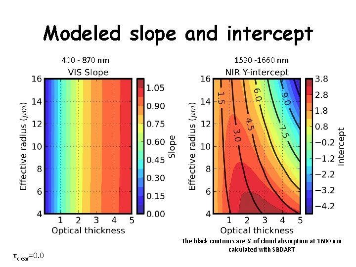 Modeled slope and intercept 400 - 870 nm τclear=0. 0 1530 -1660 nm The