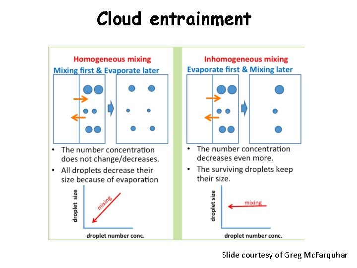 Cloud entrainment Slide courtesy of Greg Mc. Farquhar 