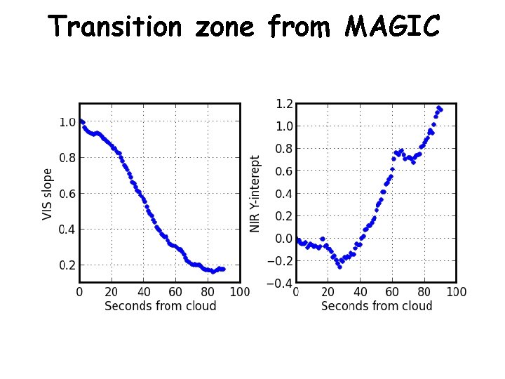 Transition zone from MAGIC 