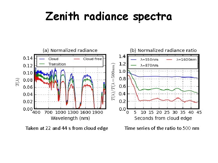 Zenith radiance spectra Taken at 22 and 44 s from cloud edge Time series