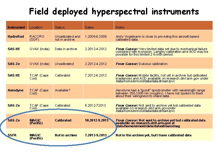 Field deployed hyperspectral instruments Instrument Location Status Dates Notes Hydro. Rad RACORO (SGP) Uncalibrated