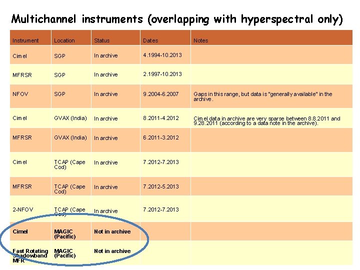 Multichannel instruments (overlapping with hyperspectral only) Instrument Location Status Dates Notes Cimel SGP In