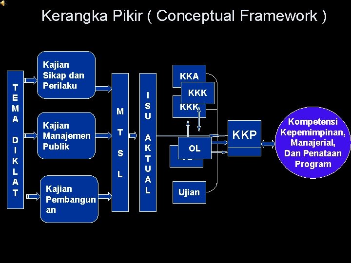 Kerangka Pikir ( Conceptual Framework ) T E M A D I K L