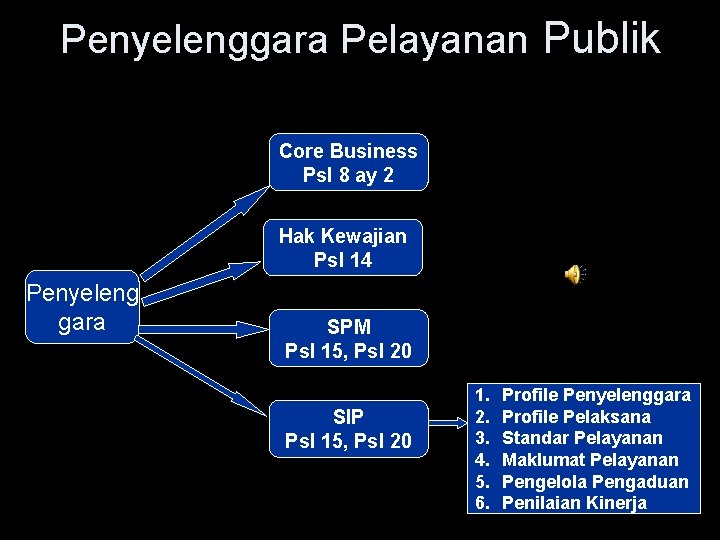 Penyelenggara Pelayanan Publik Core Business Psl 8 ay 2 Hak Kewajian Psl 14 Penyeleng