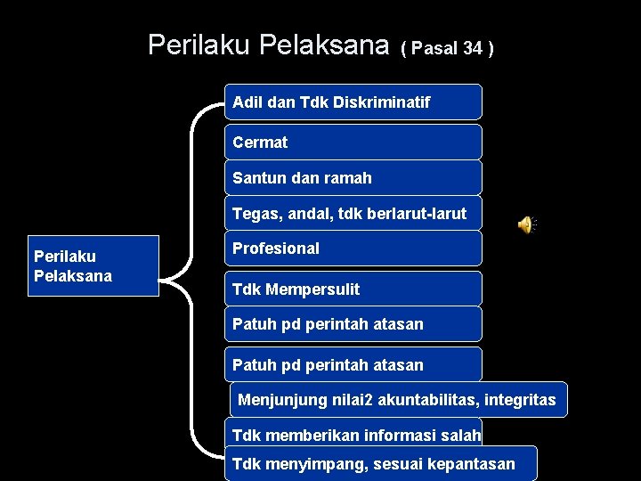 Perilaku Pelaksana ( Pasal 34 ) Adil dan Tdk Diskriminatif Cermat Santun dan ramah