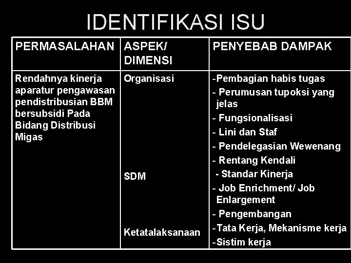 IDENTIFIKASI ISU PERMASALAHAN ASPEK/ DIMENSI PENYEBAB DAMPAK Rendahnya kinerja Organisasi aparatur pengawasan pendistribusian BBM