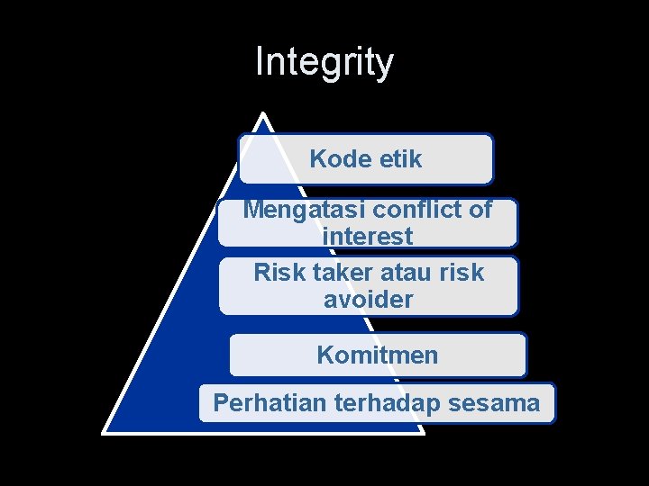 Integrity Kode etik Mengatasi conflict of interest Risk taker atau risk avoider Komitmen Perhatian