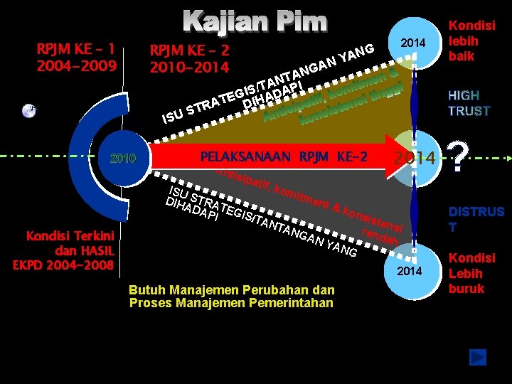 RPJM KE – 1 2004 -2009 RPJM KE – 2 2010 -2014 ISU 2010