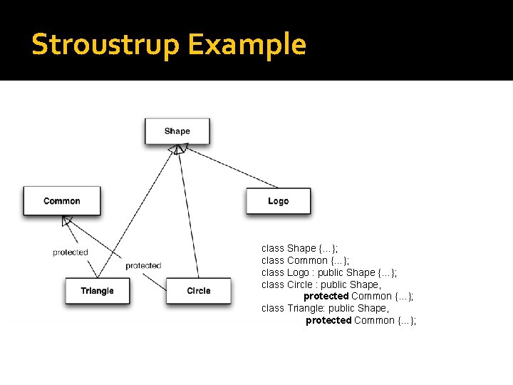 Stroustrup Example class Shape {…}; class Common {…}; class Logo : public Shape {…};