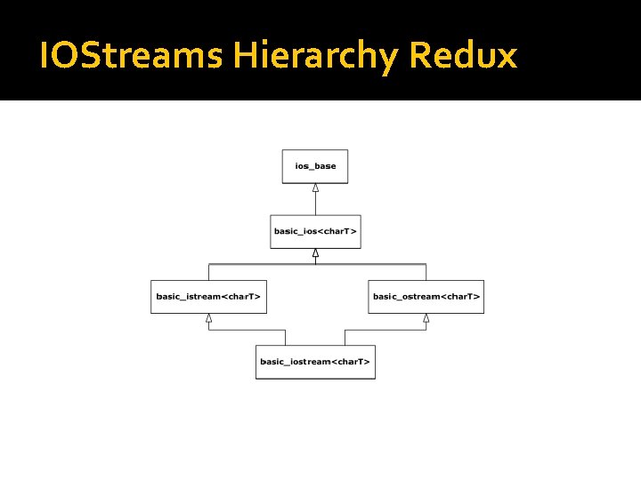 IOStreams Hierarchy Redux 