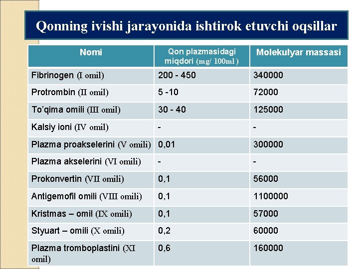 Qonning ivishi jarayonida ishtirok etuvchi oqsillar Qon plazmasidagi miqdori (mg/ 100 ml ) Nomi