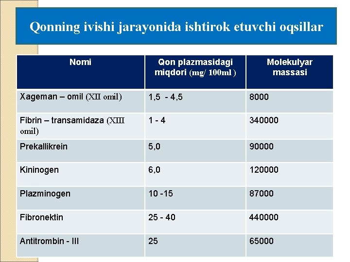 Qonning ivishi jarayonida ishtirok etuvchi oqsillar Nomi Qon plazmasidagi miqdori (mg/ 100 ml )