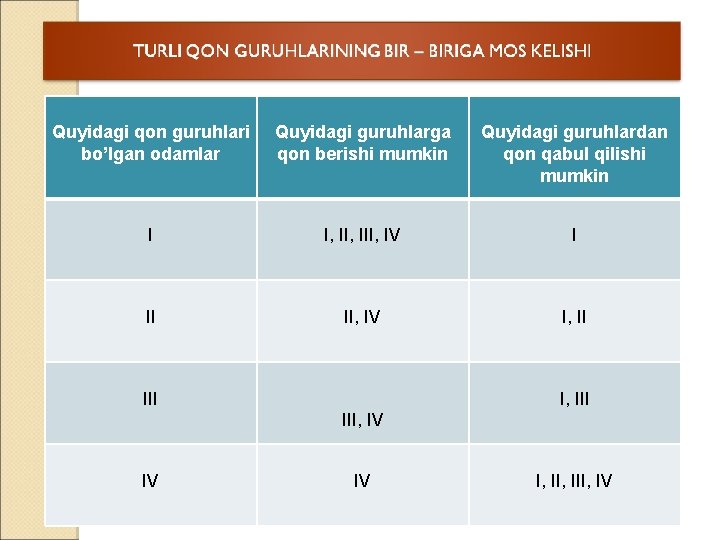 Quyidagi qon guruhlari bo’lgan odamlar Quyidagi guruhlarga qon berishi mumkin Quyidagi guruhlardan qon qabul