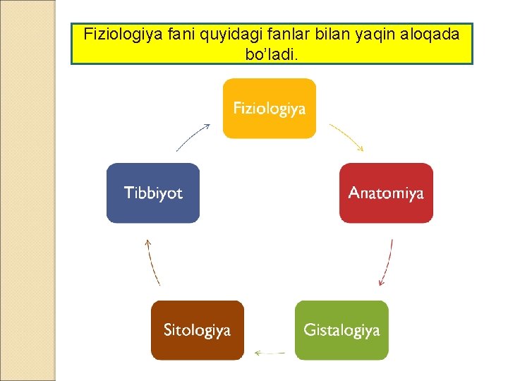 Fiziologiya fani quyidagi fanlar bilan yaqin aloqada bo’ladi. 