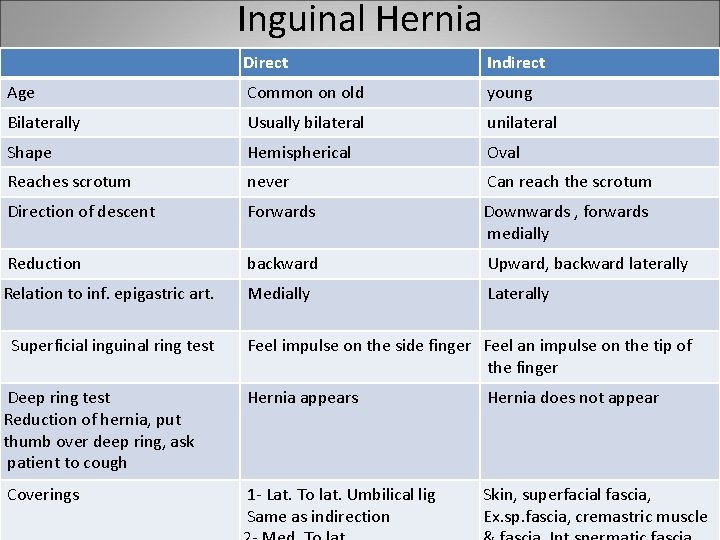 Inguinal Hernia Direct Indirect Age Common on old young Bilaterally Usually bilateral unilateral Shape