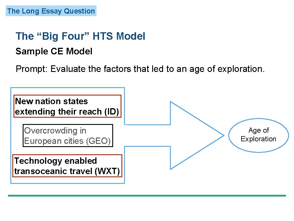 The Long Essay Question The “Big Four” HTS Model Sample CE Model Prompt: Evaluate