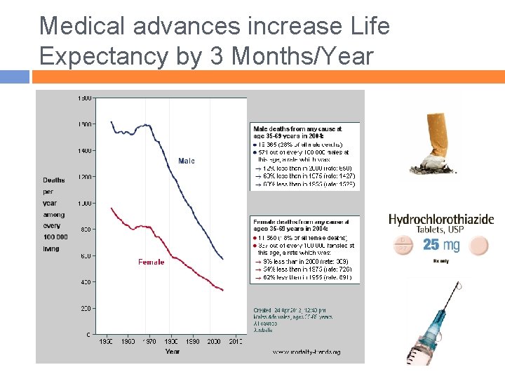 Medical advances increase Life Expectancy by 3 Months/Year 