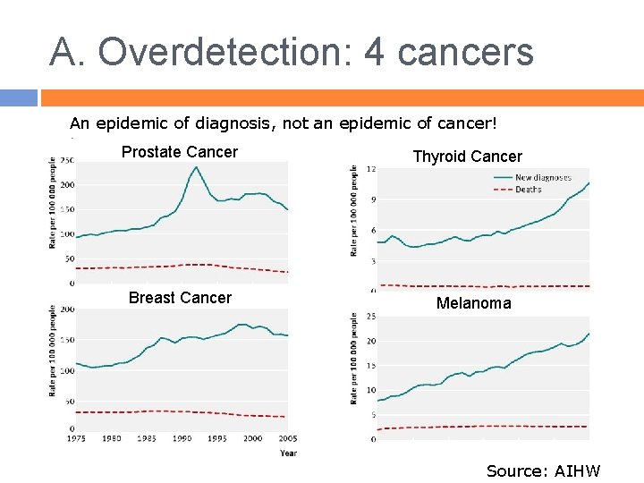 A. Overdetection: 4 cancers An epidemic of diagnosis, not an epidemic of cancer! Prostate