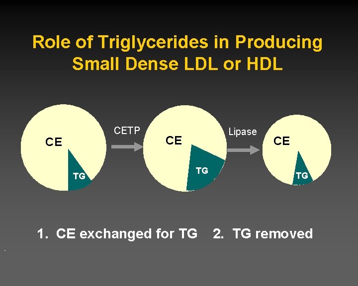 Role of Triglycerides in Producing Small Dense LDL or HDL CETP CE TG Lipase