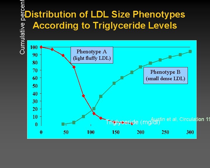 Cumulative percen Distribution of LDL Size Phenotypes According to Triglyceride Levels Phenotype A (light