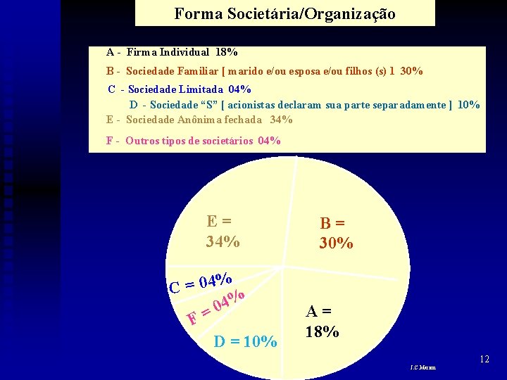 Forma Societária/Organização A - Firma Individual 18% B - Sociedade Familiar [ marido e/ou