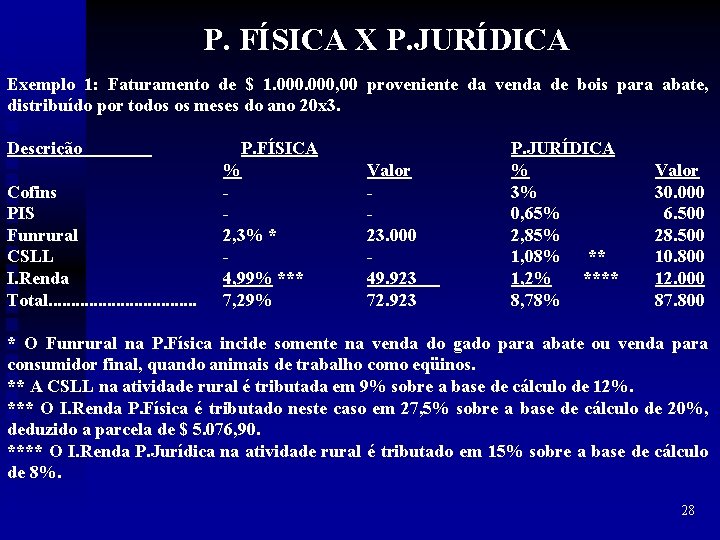 P. FÍSICA X P. JURÍDICA Exemplo 1: Faturamento de $ 1. 000, 00 proveniente