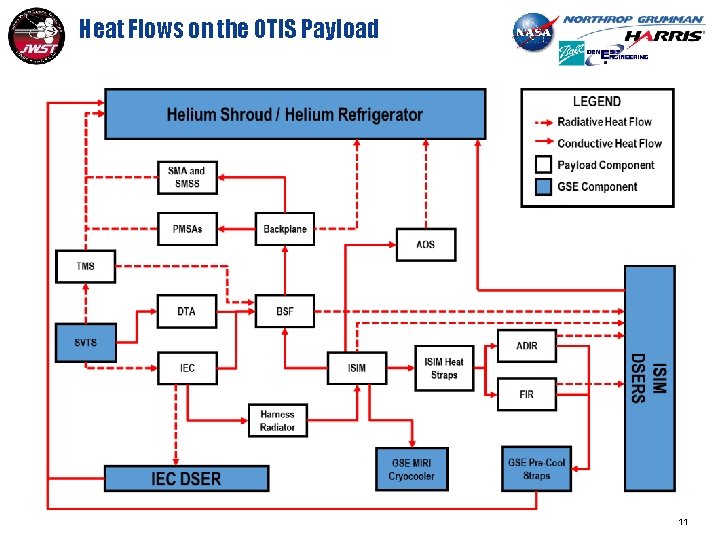 Heat Flows on the OTIS Payload 11 