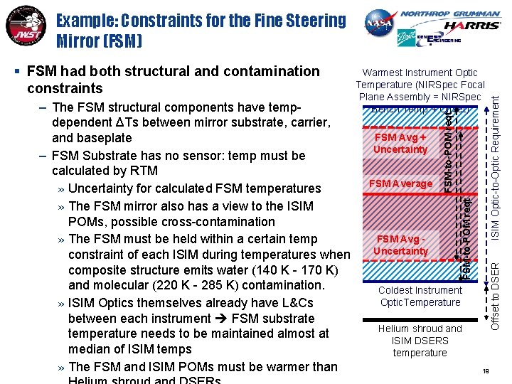 FSM Average FSM Avg Uncertainty Offset to DSER FSM Avg + Uncertainty FSM-to-POM reqt