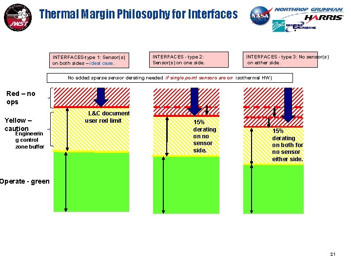 Thermal Margin Philosophy for Interfaces INTERFACES-type 1: Sensor(s) on both sides – ideal case.