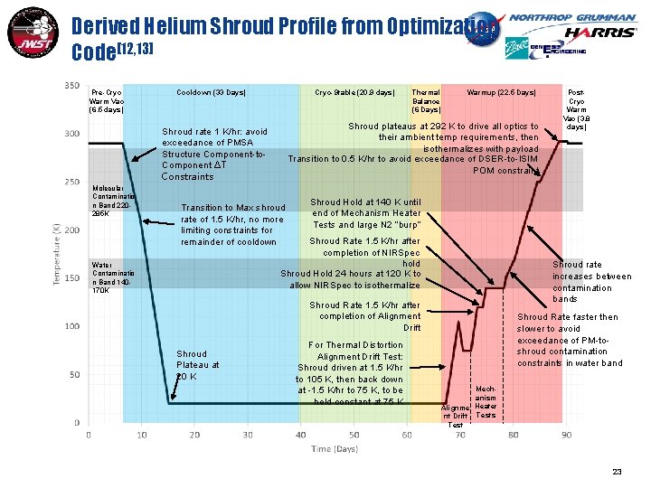 Derived Helium Shroud Profile from Optimization Code[12, 13] Pre-Cryo Warm Vac (6. 5 days)