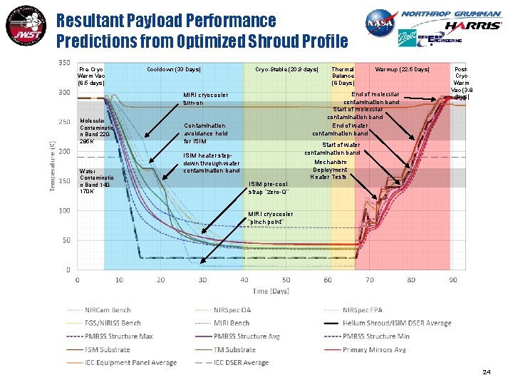 Resultant Payload Performance Predictions from Optimized Shroud Profile Pre-Cryo Warm Vac (6. 5 days)
