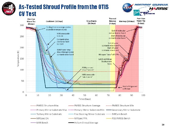 As-Tested Shroud Profile from the OTIS CV Test 26 