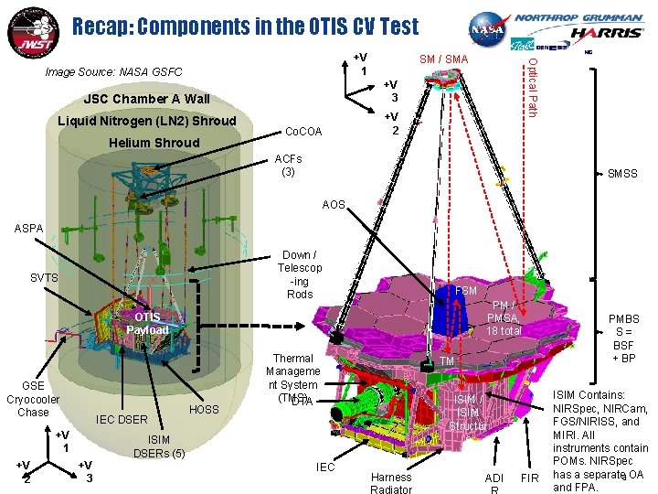 Recap: Components in the OTIS CV Test +V 1 +V 3 JSC Chamber A