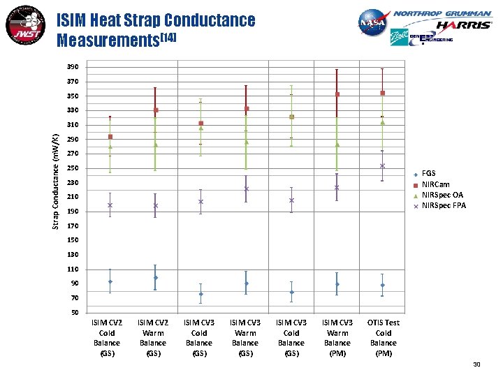 ISIM Heat Strap Conductance Measurements[14] 390 370 350 330 Strap Conductance (m. W/K) 310