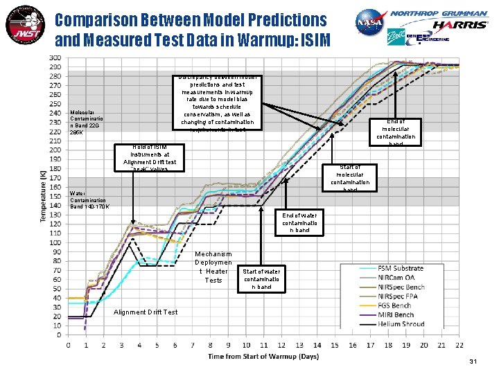 Comparison Between Model Predictions and Measured Test Data in Warmup: ISIM Discrepancy between model