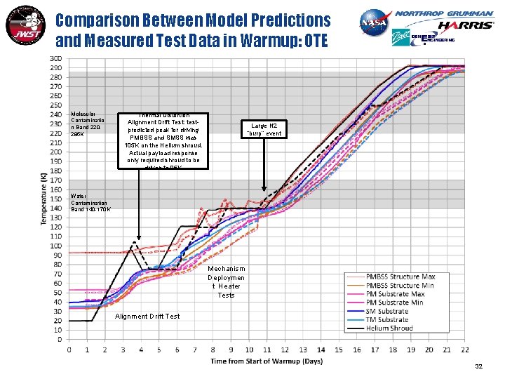 Comparison Between Model Predictions and Measured Test Data in Warmup: OTE Molecular Contaminatio n