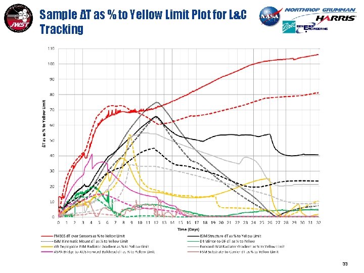 Sample ΔT as % to Yellow Limit Plot for L&C Tracking 33 