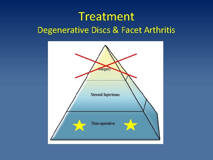 Treatment Degenerative Discs & Facet Arthritis 