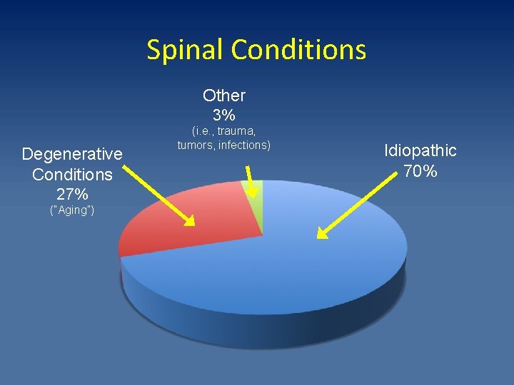 Spinal Conditions Other 3% Degenerative Conditions 27% (“Aging”) (i. e. , trauma, tumors, infections)