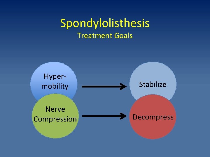 Spondylolisthesis Treatment Goals Hypermobility Stabilize Nerve Compression Decompress 