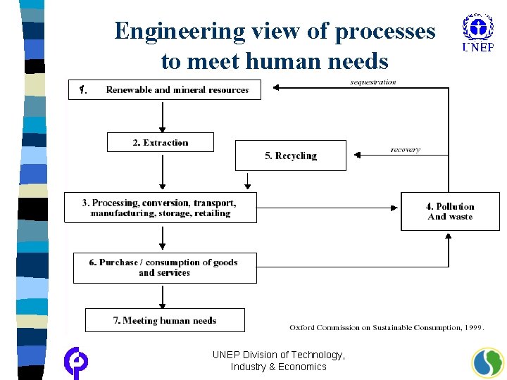 Engineering view of processes to meet human needs 1. UNEP Division of Technology, Industry