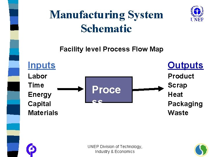 Manufacturing System Schematic Facility level Process Flow Map Inputs Outputs Labor Time Energy Capital